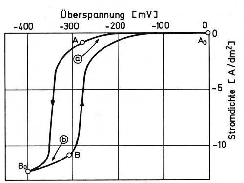 Abb. 2 rechts: Potentiodynamische StromdichteÜberspannungskurve für die Kupferabscheidung aus einem sauren KupfersulfatElektrolyten mit Polyethylenglykol und Chlorid-Zusatz bei 25 °C und natürlicher Konvektion [4]