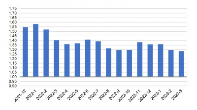 Trends im nordamerikanischen EMS-Book-to-Bill-Verhältnis bis März 2023