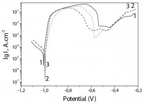 Fig. 6: PD curves of Zn-Mn, Zn-Mn 0.1 and Zn-Mn 0.3 coatings with transparent CL: 1 – Zn-Mn; 2 – Zn-Mn 0.1; 3 – Zn-Mn 0.3 