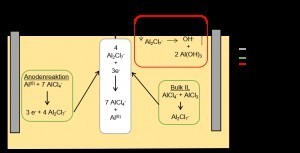 Abb. 1: Schematische Darstellung des Abscheide- und Zersetzungsprozesses von Al für das EMImCl/AlCl3 nach [13]