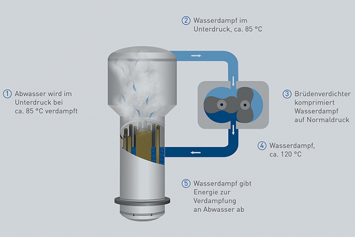Vakuumdestillation entfernt PFAS aus Abwässern