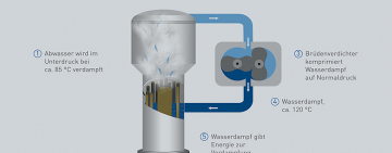 Vakuumdestillation entfernt PFAS aus Abwässern