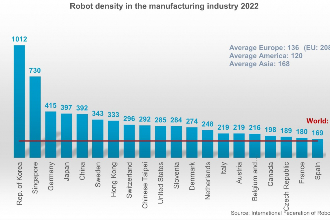Roboter: Deutsche Industrie weltweit auf Rang drei