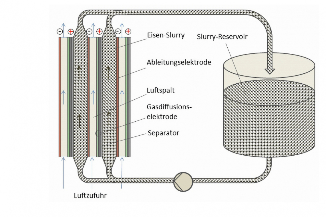 Partikeldesign soll neuartigen Eisen-Slurry/Luftspeicher verbessern