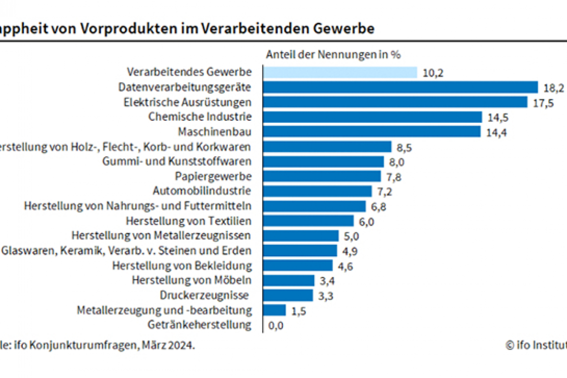 Materialverfügbarkeit nähert sich dem Vor-Corona-Niveau
