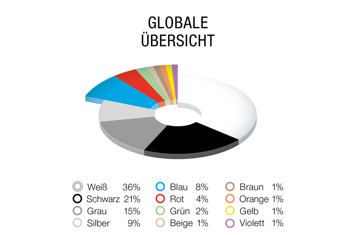 Color Report: Black is on the rise, favorite colors are chromatic