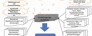 Umweltrechtliche Genehmigungsverfahren