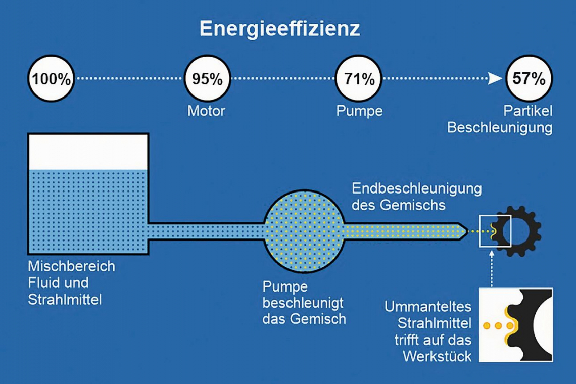 Schema des Funktionsprinzips und des Wirkungsgrads der Surfast-Technologie (Grafik: Jet Clean Systems)