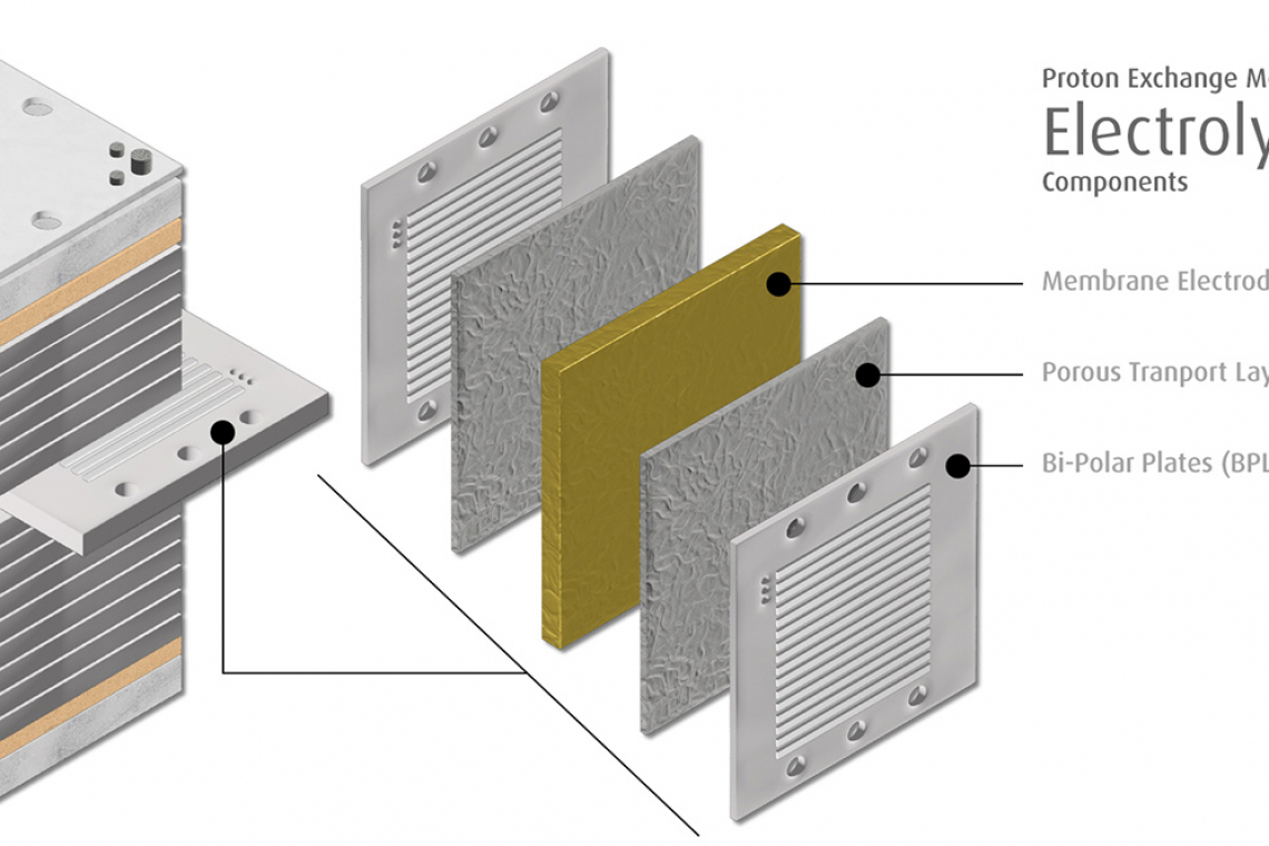  Bipolarplatten (BPL) und poröse Transportschichten (PTL) aus platiniertem Titan machen die Protonenaustauschmembran-Elektrolyse (PEM) deutlich effizienter (Grafik: Umicore)