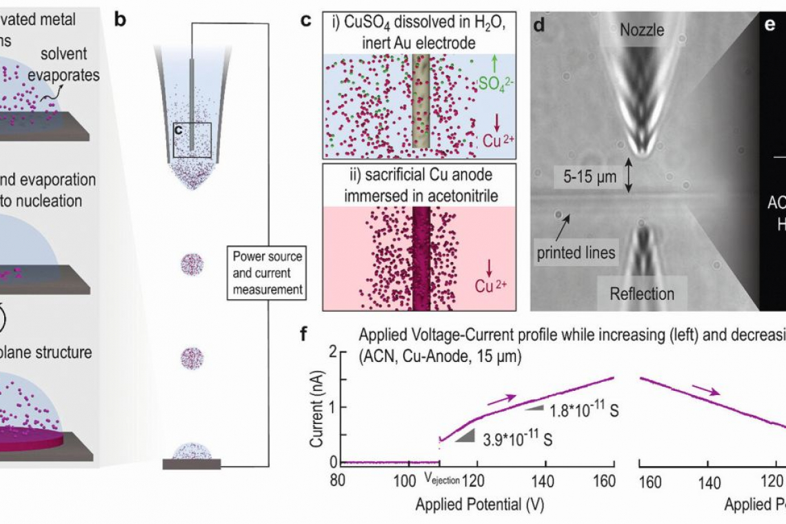 Sogenanntes „Droplet-Confined Electroplating“ (zu deutsch Tropfenbegrenzte Galvanotechnik) durch elektrohydrodynamischen Redox-3D-Druck (Grafik: ACS Electrochem. 2024)