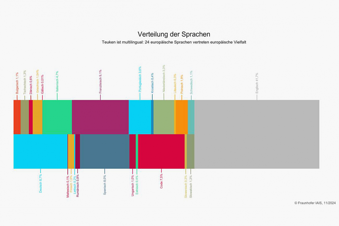 Sprachverteilung von Teuken-7B