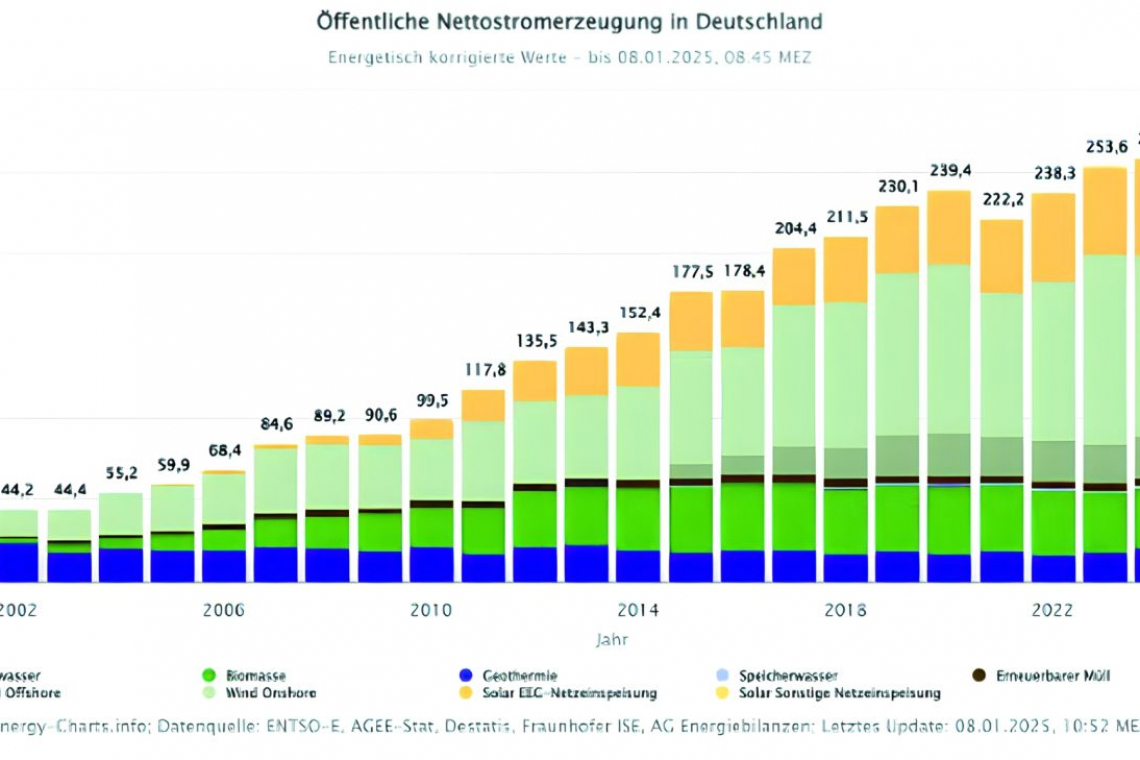 Entwicklung der öffentlichen Nettostromerzeugung aus erneuerbaren Quellen seit 2002 - (Foto: Fraunhofer ISE/energy-charts.info)