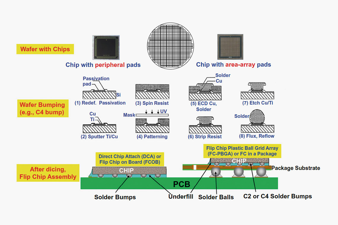 Abb. 1: Schlüsselelemente der Flip-Chip-Technologie