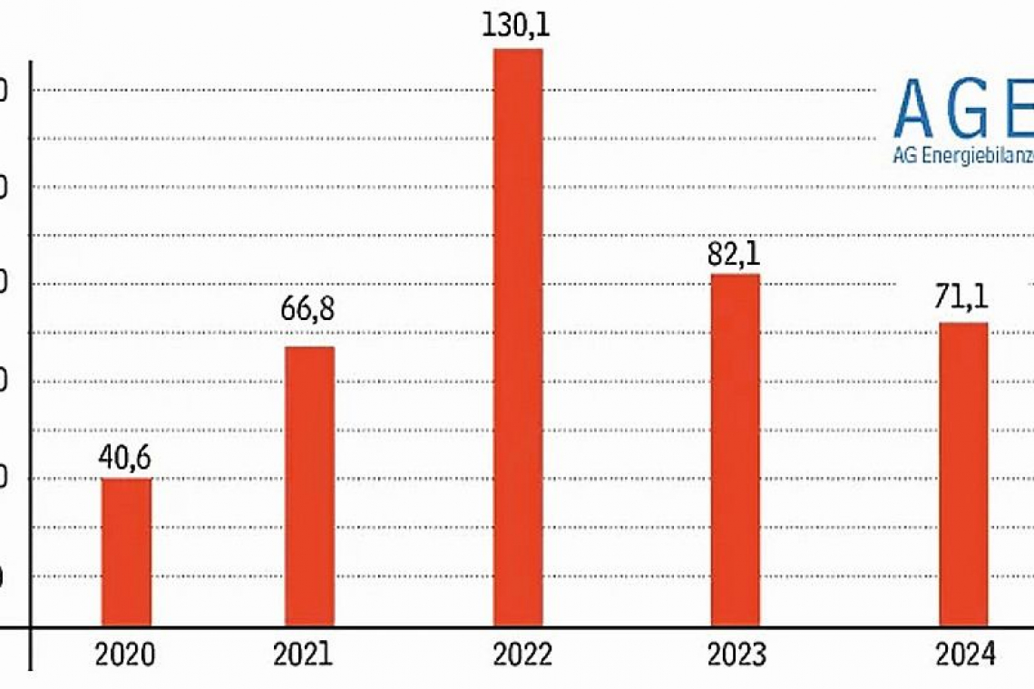 Entwicklung des Energie-Importsaldos 2020-2024 in Mrd. Euro - (Quelle: Arbeitsgemeinschaft Energiebilanzen)