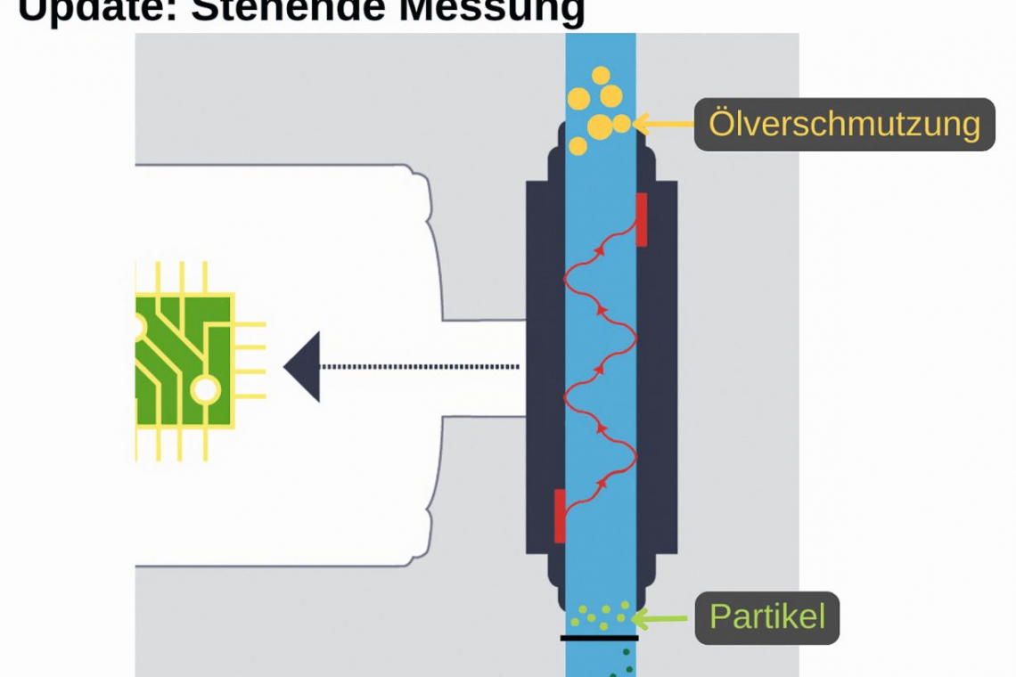Innovation für präzise Messwerte der Reinigerkonzentration in BvL-Reinigungsanlagen: Stehende Messung des Badmediums mit der neuen Generation der Libelle Cleaner Control - (Grafik: BvL Oberflächentechnik GmbH)