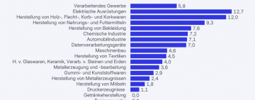Materialengpässe in der Elektroindustrie verschärfen sich