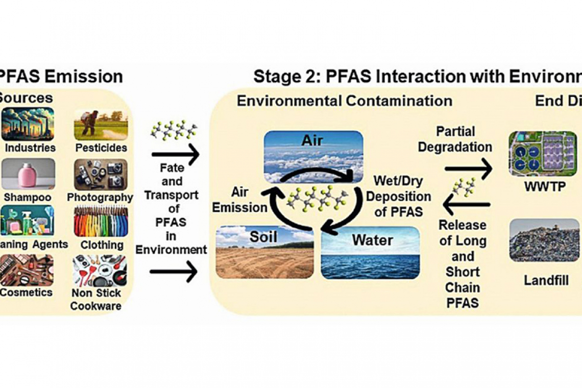 Fig. 1: PFAS emission and migration in the natural environment