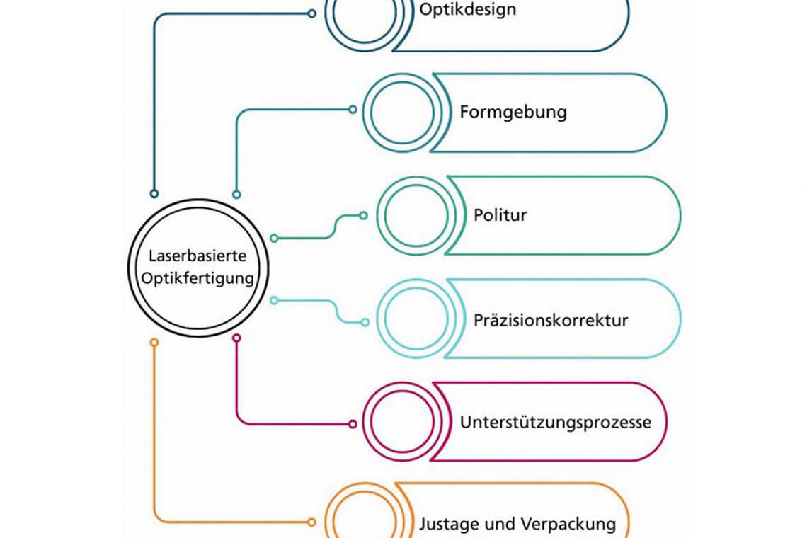 Vom Design über die Veredelung bis zur Montage, vom Entwurf bis zur Endkontrolle: die neue Laserprozesskette für Optiken am Fraunhofer ILT in Aachen (Grafik: Fraunhofer ILT, Aachen)
