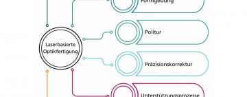 So entsteht die Optik der Zukunft – vom Glas zum System