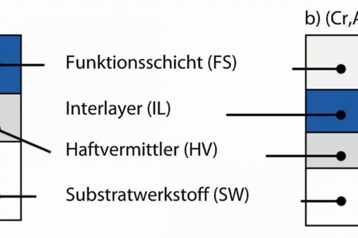 Abb. 1: a) Schichtarchitektur der (Cr,Al)N-Referenzbeschichtung, und, b) der entwickelten tribokatalytischen Beschichtung (Cr,Al,W,Cu)N