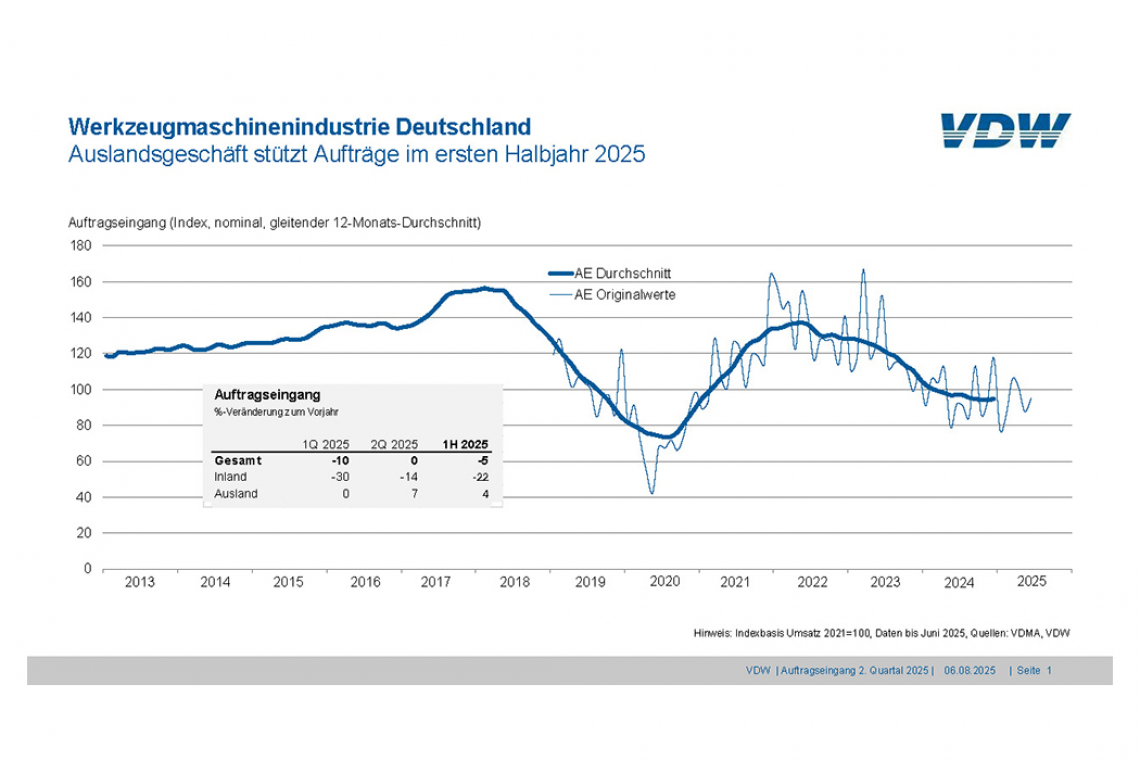 Auftragseingang in der deutschen Werkzeugmaschinenindustrie (Quelle: VDW)