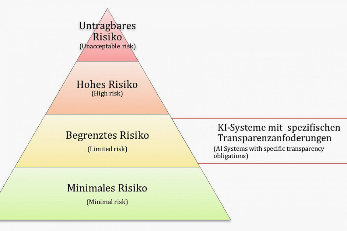 Die vier Risikostufen für KI-Systeme (AI risk level) im EU AI Act, basierend auf einer Darstellung der EU-Kommission