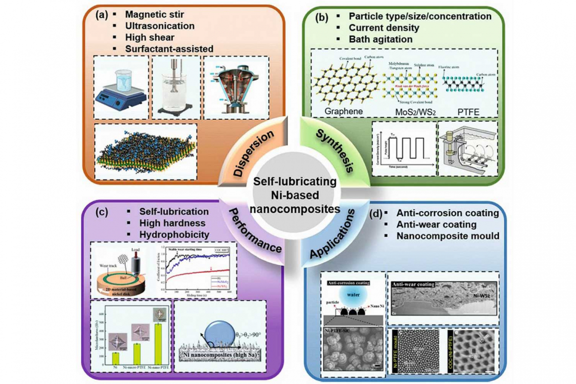 Fig. 1: Nickel-based lubricating nanocomposites: (a) Common dispersion methods (b) Process parameters, (c) Performance, and (d) Applications