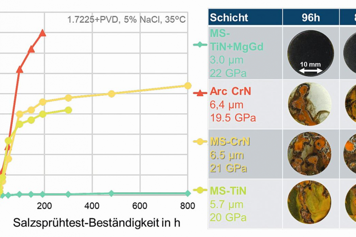 Abb. 1: Vergleich der Magnetron gesputterten (MS) TiMgGdNSchichten mit industriellen Magnetron-PVD und Arc-PVD-Schichten. Salzsprühnebeltest nach DIN EN ISO 9227. Substratwerkstoff 42CrMo4 (1.7225) [16, 17]