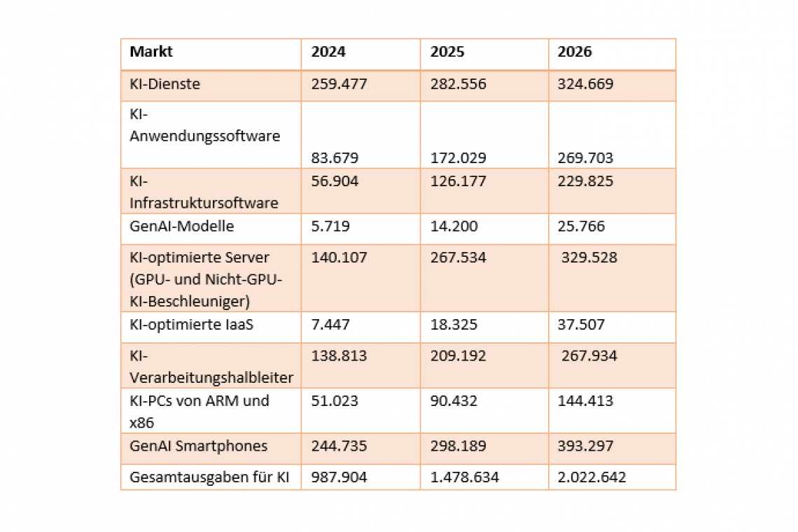 Tabelle: Weltweite KI-Ausgaben in IT-Märkten 2024–2026 (in Mio. $) - Prognose: Gartner, 17.09.2025 John Lovelock (Bild: Gartner)