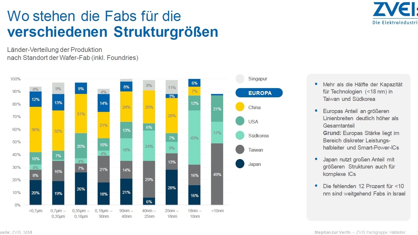 Digitalisierung und grüne Transformation treiben den Halbleitermarkt