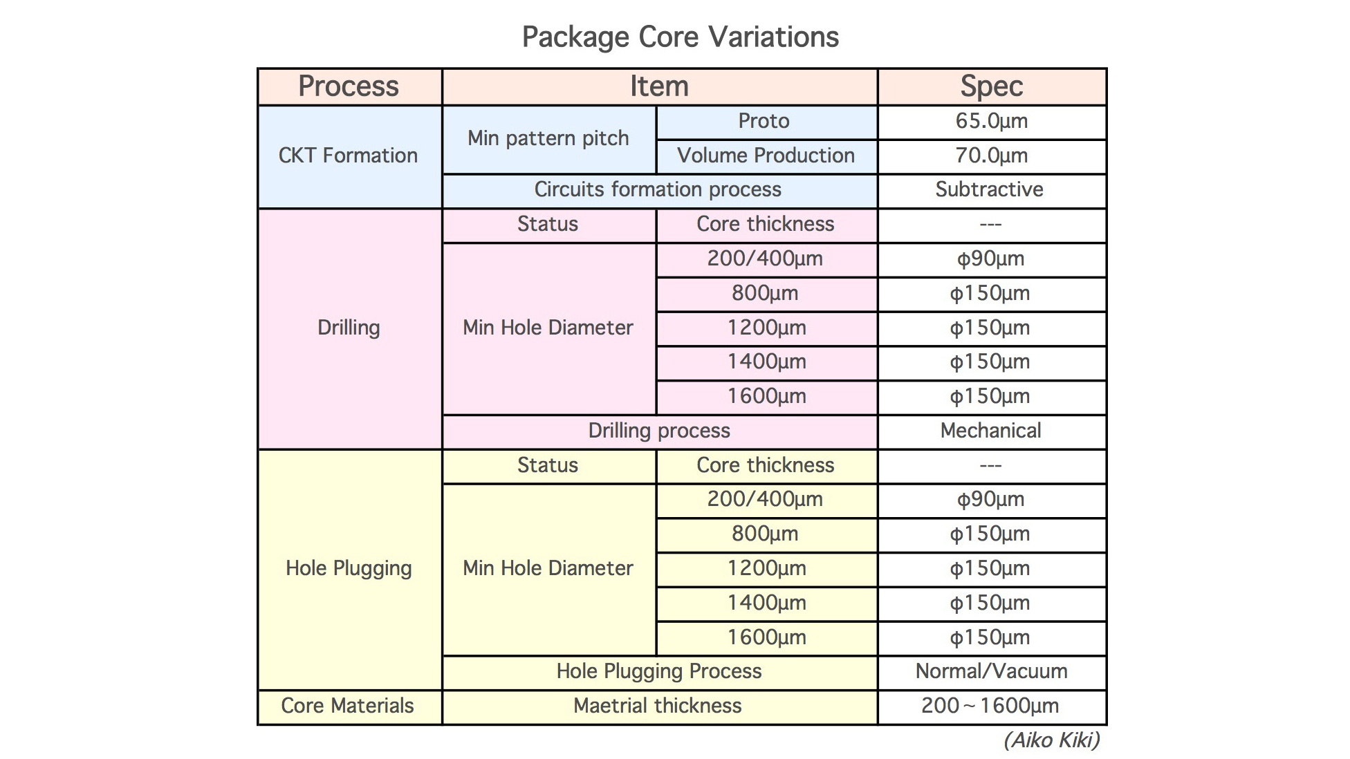Core-Material für IC-Packaging-Substrate