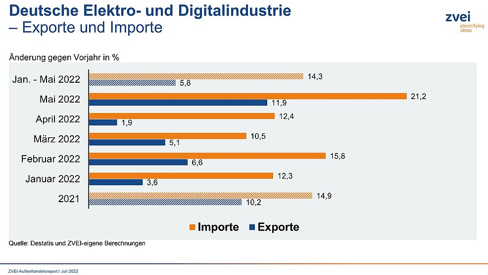 Exporte der Deutschen Elektro- und Digitalindustrie zweistellig gewachsen