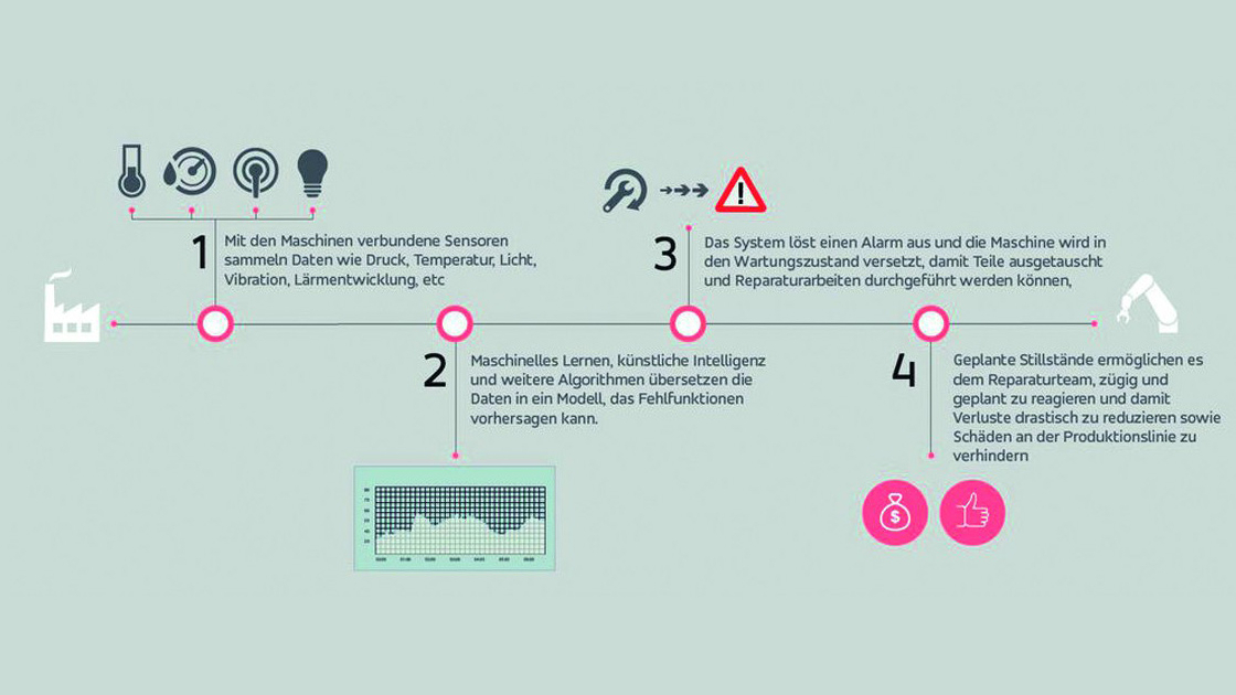Predictive Maintenance in der Elektronikindustrie