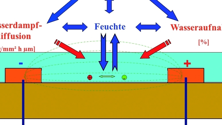 Schutzwirkung von Schutzlacken: Wasseraufnahme und Dampfdurchlässigkeit