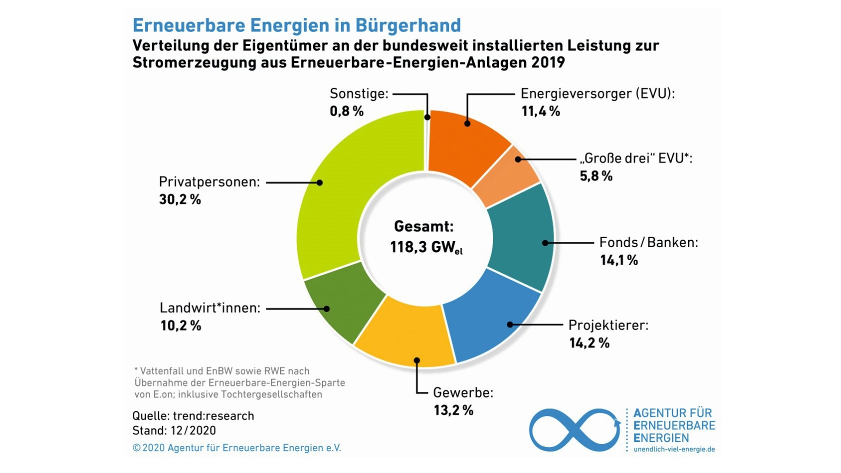 Bürgerenergie: Zentrale Säule der Energiewende