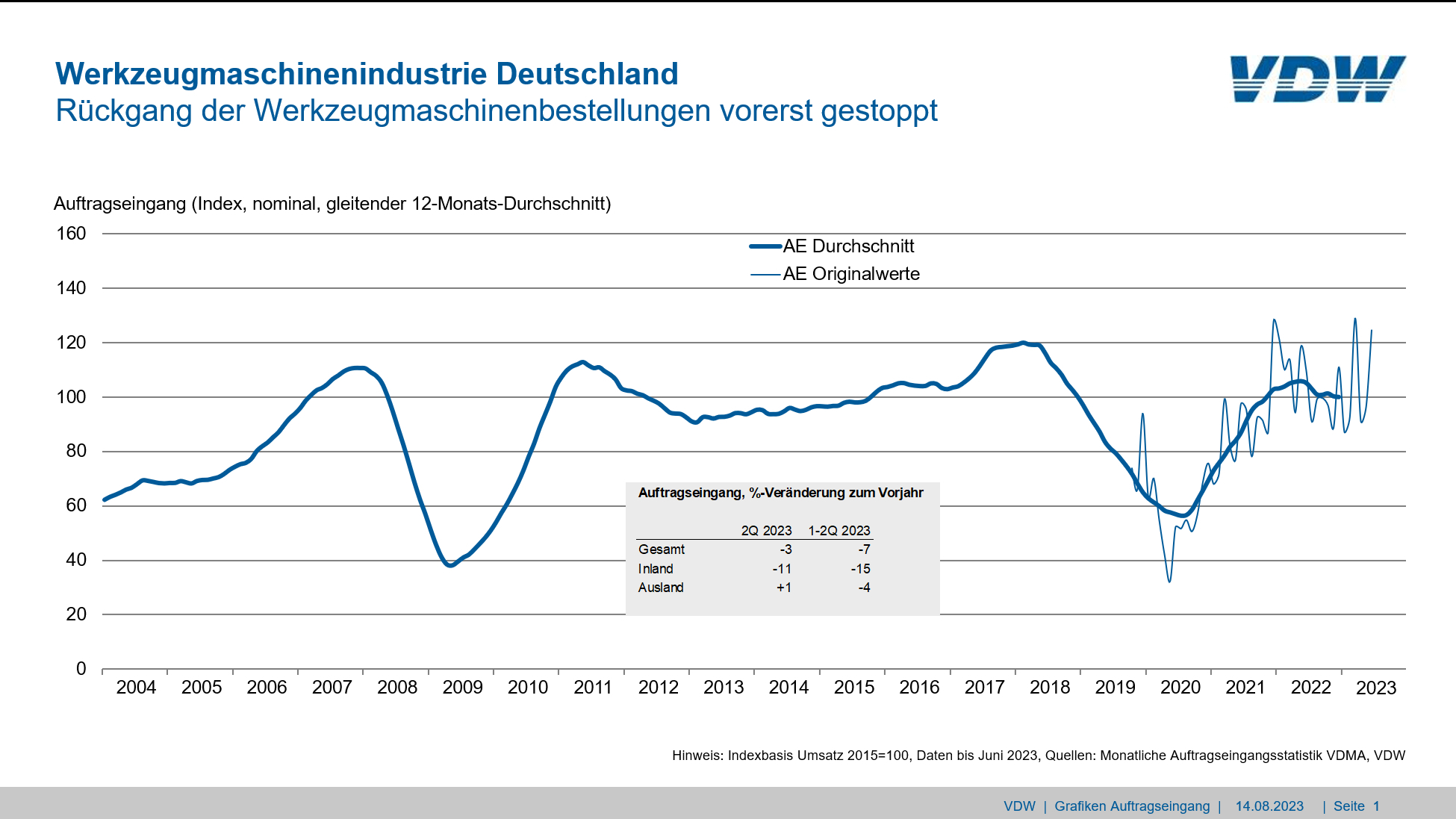 Euroraum schiebt Werkzeugmaschinenindustrie an