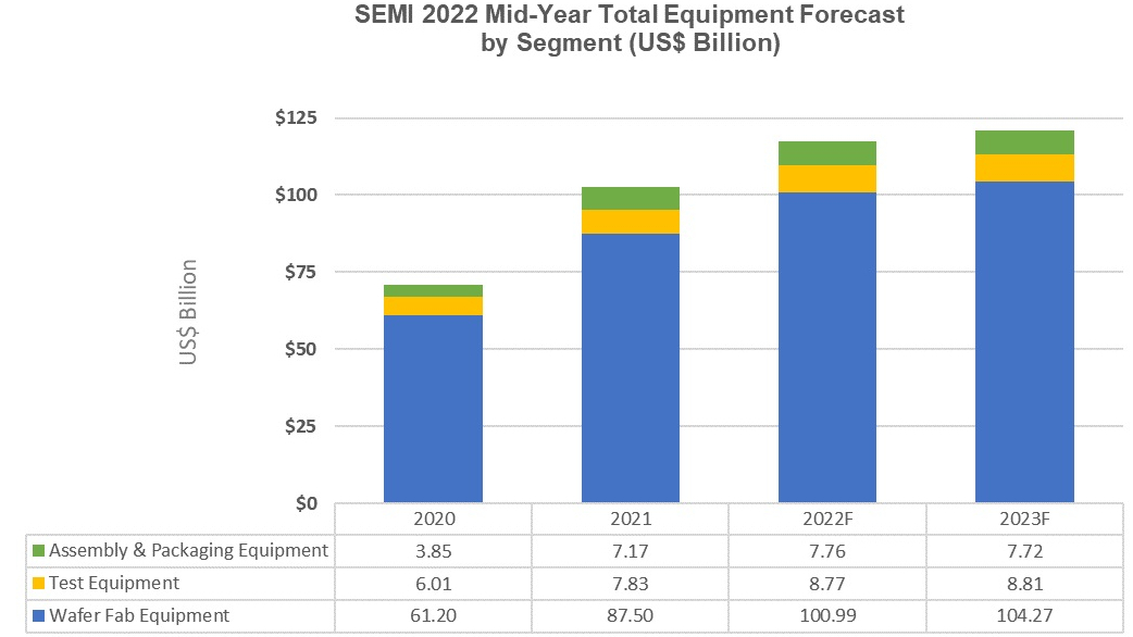 Semicon West 2022: Fokus auf Nachhaltigkeit, Smart Technologies und Mitarbeiter-Ausbildung