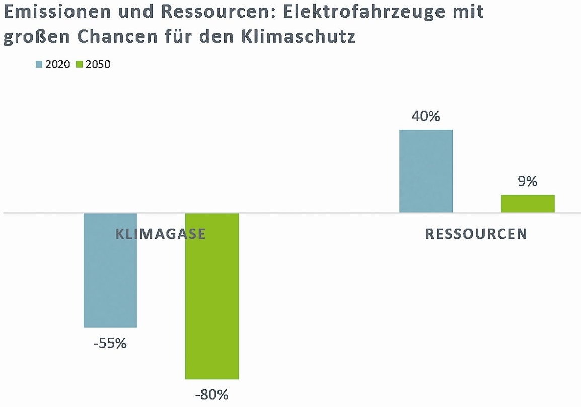 Elektromobilität: bis 2050 CO2-neutral?
