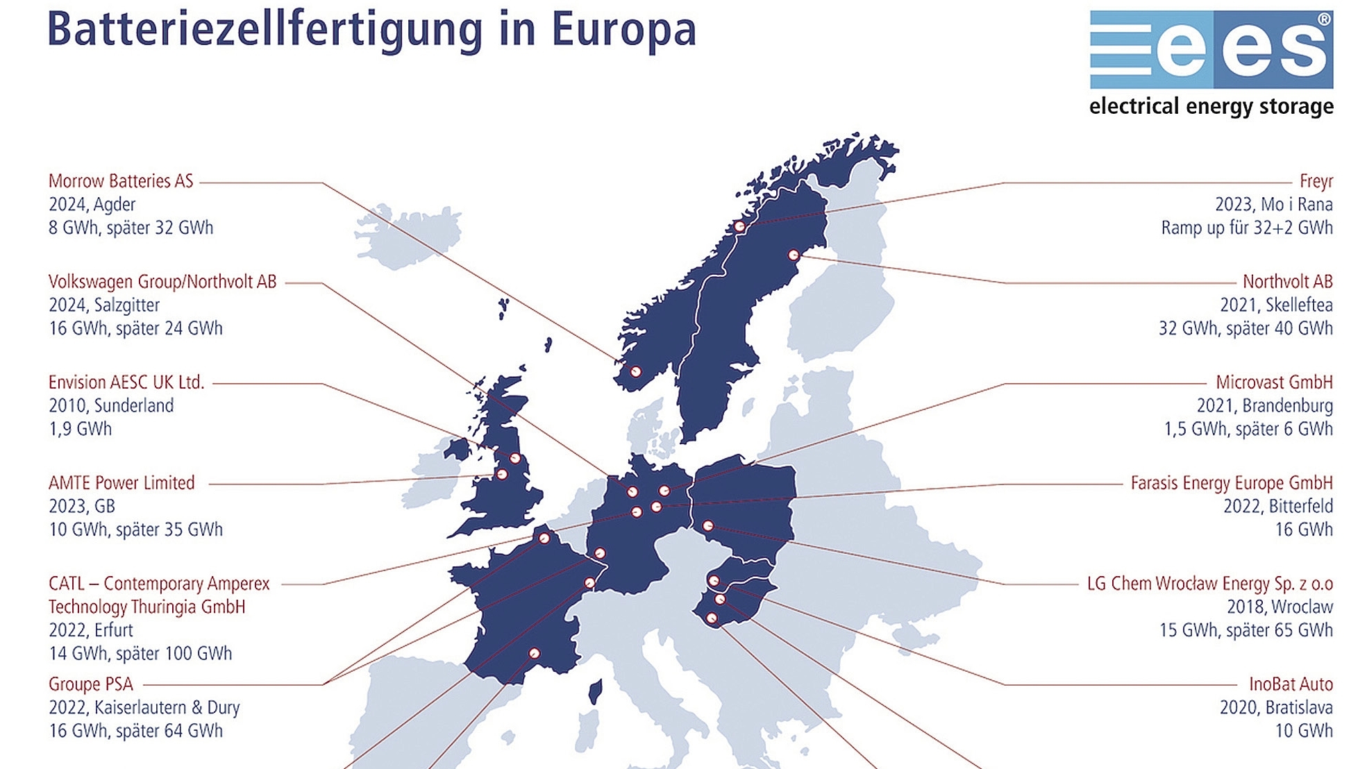 Batterieproduktion kommt nach Europa
