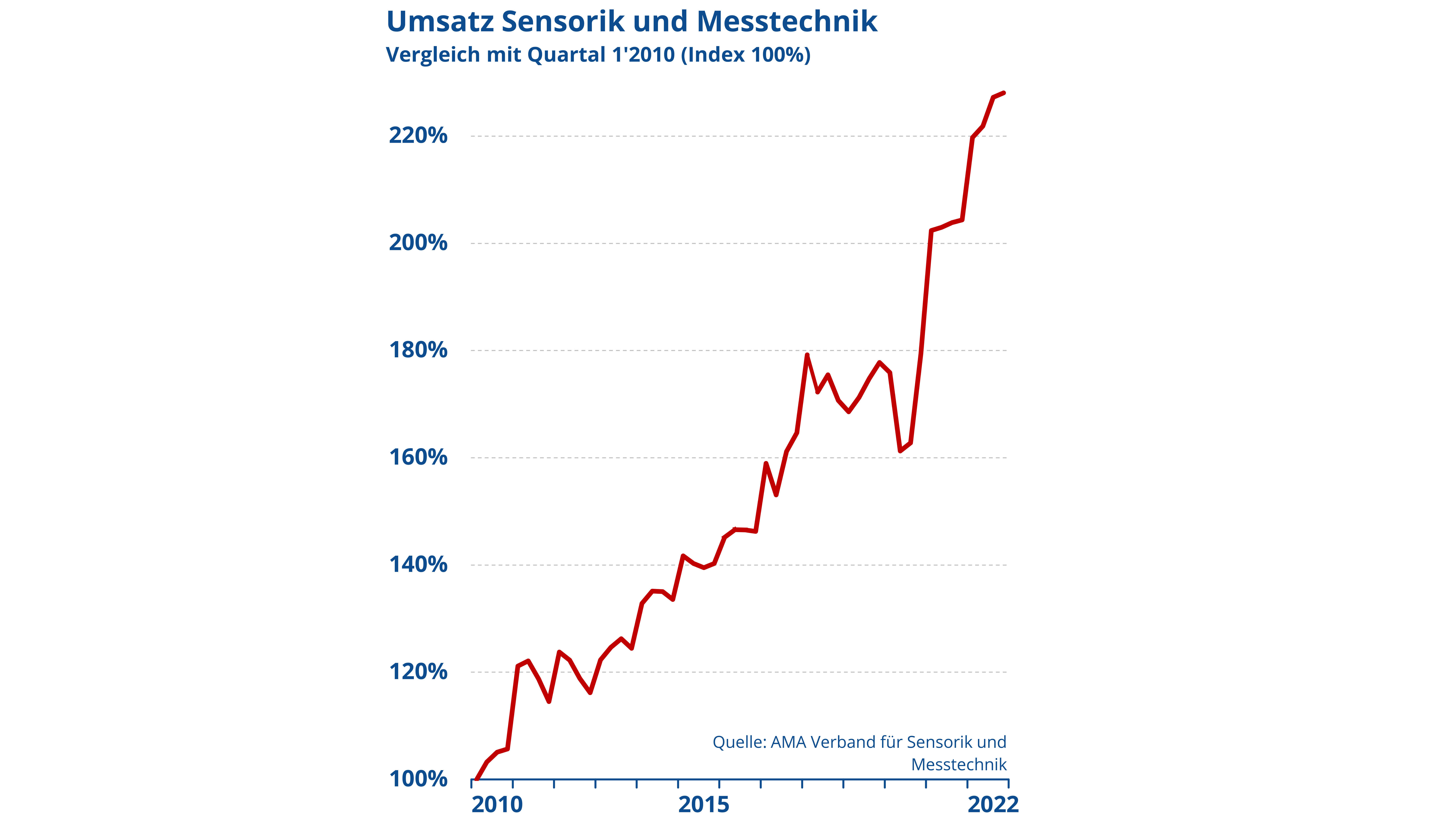 Sensorik und Messtechnik: Umsatz steigt, Auftragseingänge rückläufig