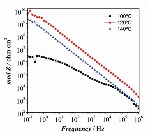 Fig. 3: Bode plot of e-coatings cured at different temperatures