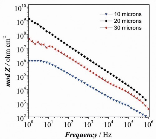 Fig. 4: Bode plot of e-coatings with 10 μm, 20 μm and 30 μm