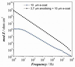 Fig. 5: Bode plot of Al 7075 with 10 μm of e-coating with and without anodising