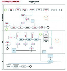 Prozessbeschreibung: Der BDE-Workflow bei der JentnerGroup