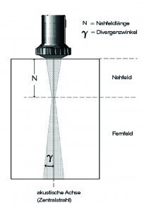 Abb. 6: Schallbündel (Quelle Bilder 1–6: Grundlagen der Ultraschallprüfung Sonderdruck KK 218)