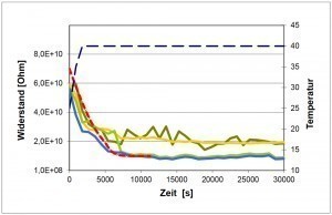 Abb. 3: Einschwingvorgang des Feuchte-/Isolationswiderstandes bei einsetzender Feuchtebeaufschlagung  (40 °C / 100 % r. F.)