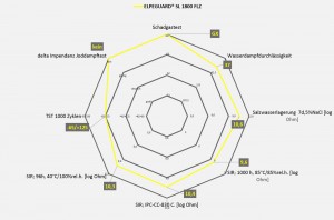 Abb. 4: Verschiedene Untersuchungsergebnisse zum ELPEGUARD SL 1800 FLZ