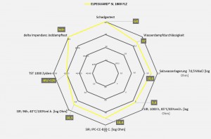 Abb. 4: Verschiedene Untersuchungsergebnisse zum ELPEGUARD SL 1800 FLZ