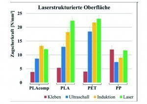 Mit PLA und laserstrukturiertem Aluminium können ähnliche Festigkeiten wie mit konventionellen Kunststoffen erreicht werden