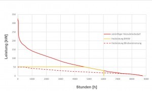 Abb. 20: Geordnete Jahresdauerlinie des zukünftigen Heizenergiebedarfs